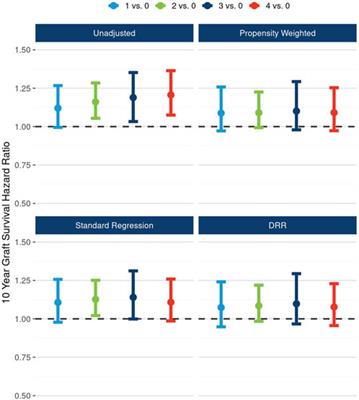 The Independent Effects of Kidney Length and Vascular Plaque on Ten-Year Outcomes of Extended Criteria Donor Kidney Transplants